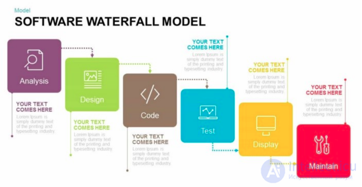 All Types of Software Development Methodologies and the Software Development Life Cycle