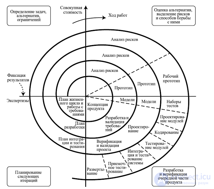 All Types of Software Development Methodologies and the Software Development Life Cycle