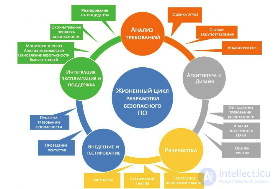 All Types of Software Development Methodologies and the Software Development Life Cycle