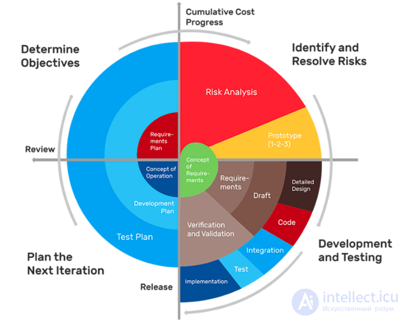 All Types of Software Development Methodologies and the Software Development Life Cycle