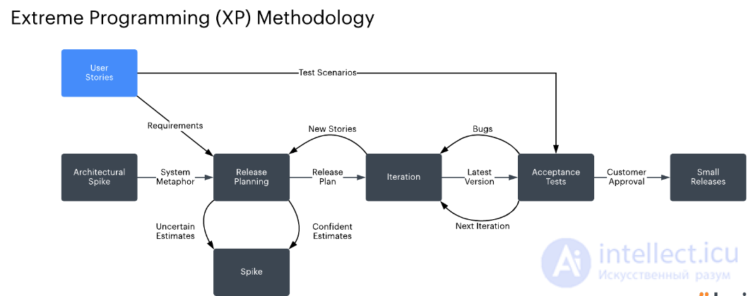 All Types of Software Development Methodologies and the Software Development Life Cycle