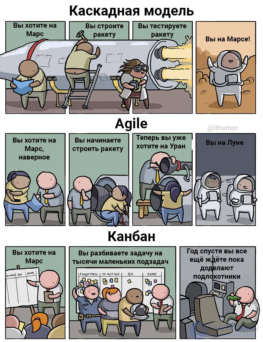 All Types of Software Development Methodologies and the Software Development Life Cycle