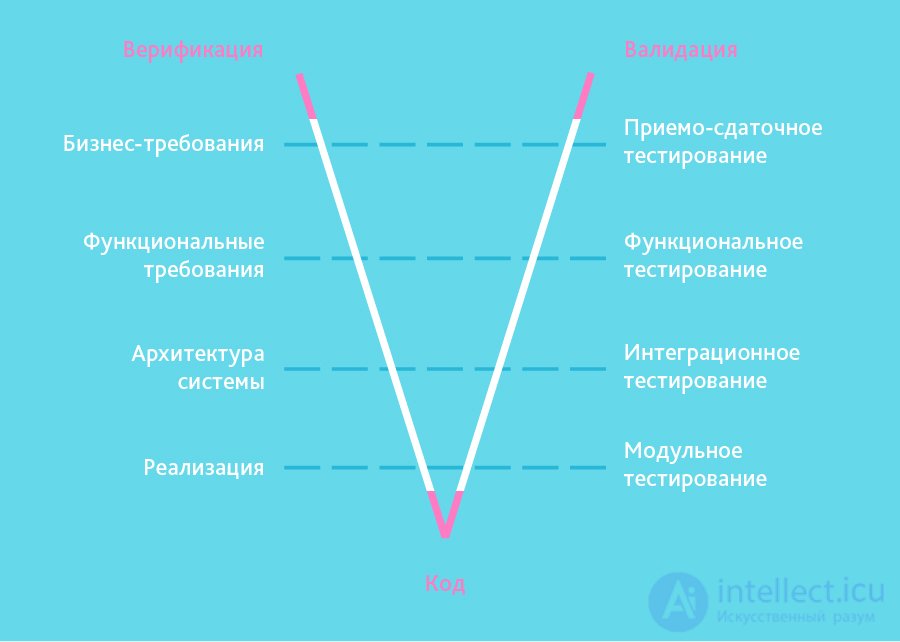 All Types of Software Development Methodologies and the Software Development Life Cycle