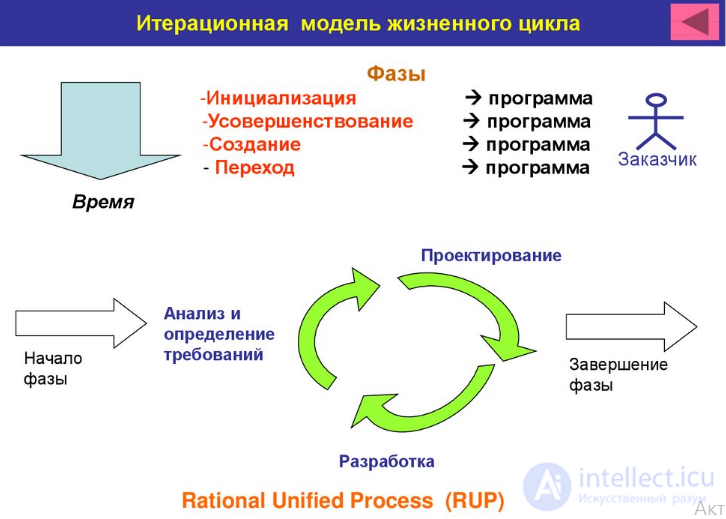 All Types of Software Development Methodologies and the Software Development Life Cycle