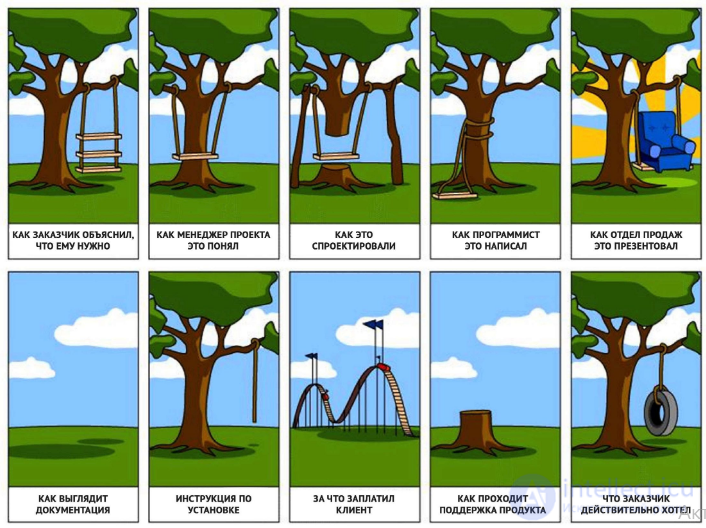 All Types of Software Development Methodologies and the Software Development Life Cycle