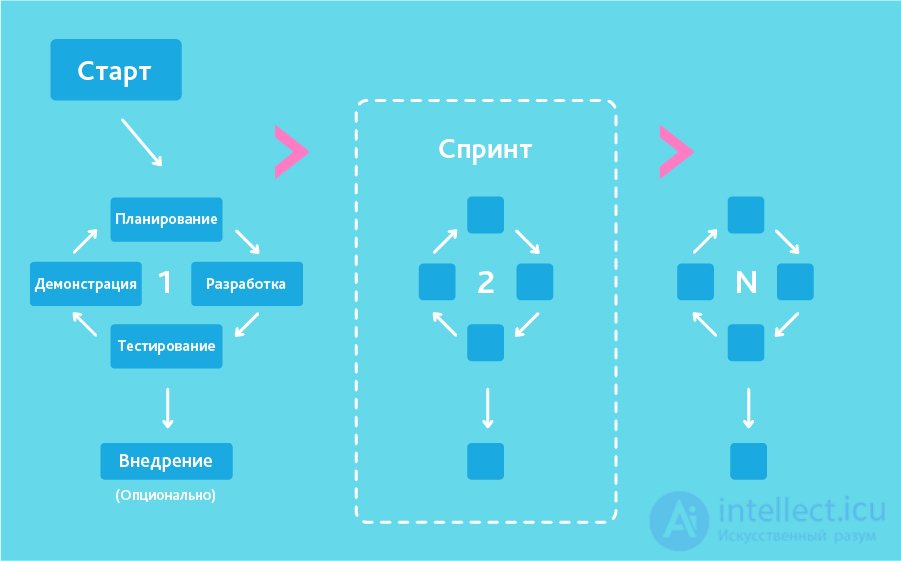 All Types of Software Development Methodologies and the Software Development Life Cycle