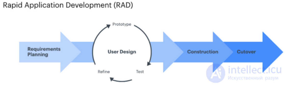 All Types of Software Development Methodologies and the Software Development Life Cycle