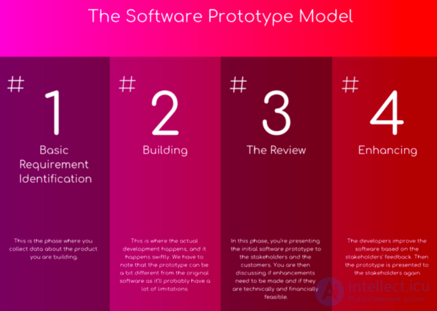 All Types of Software Development Methodologies and the Software Development Life Cycle