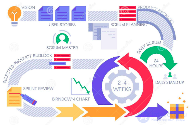 All Types of Software Development Methodologies and the Software Development Life Cycle
