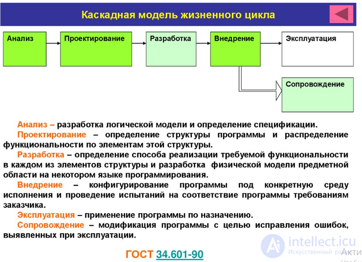 All Types of Software Development Methodologies and the Software Development Life Cycle