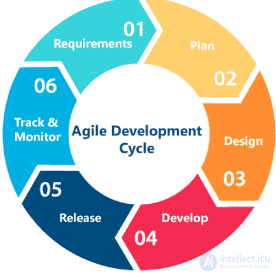 All Types of Software Development Methodologies and the Software Development Life Cycle