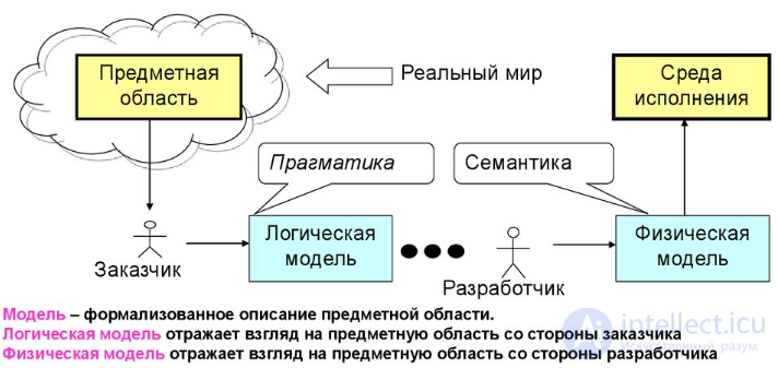 All Types of Software Development Methodologies and the Software Development Life Cycle