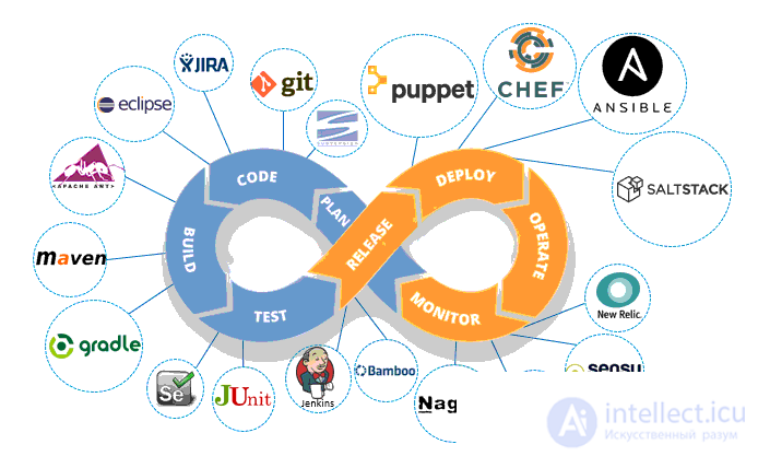All Types of Software Development Methodologies and the Software Development Life Cycle