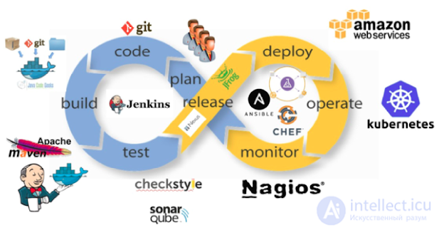 All Types of Software Development Methodologies and the Software Development Life Cycle