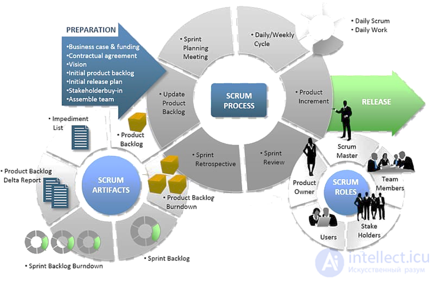 All Types of Software Development Methodologies and the Software Development Life Cycle