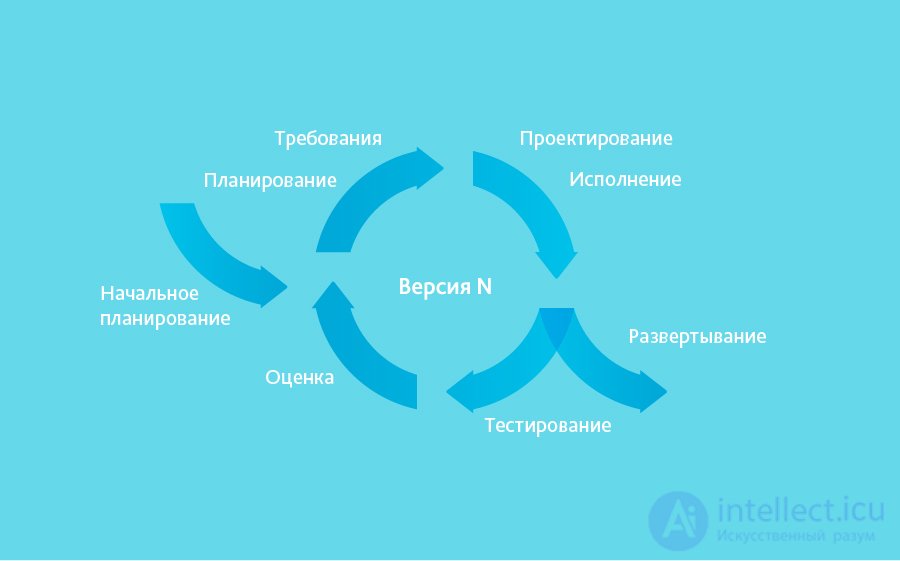All Types of Software Development Methodologies and the Software Development Life Cycle