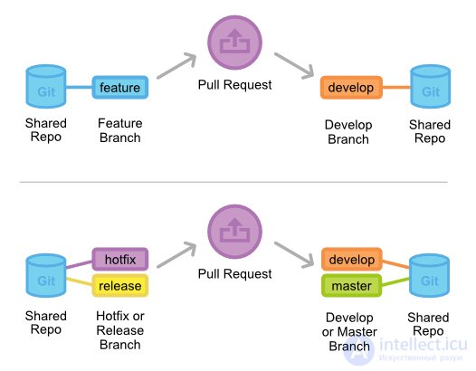 Git Use Cases in the Software Development Lifecycle