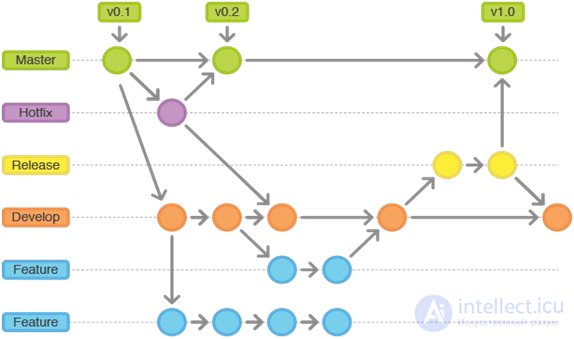 Git Use Cases in the Software Development Lifecycle