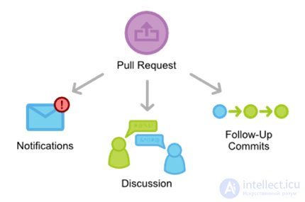 Git Use Cases in the Software Development Lifecycle