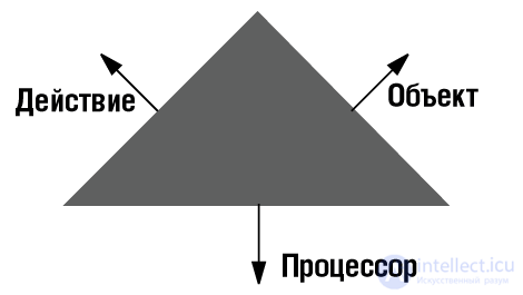 5. Towards Object Technology