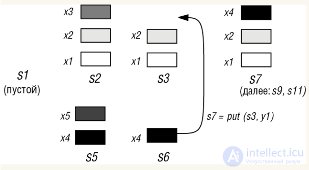 6. Abstract Data Types (ADT)