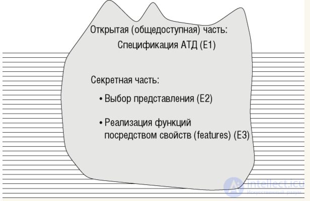 6. Abstract Data Types (ADT)