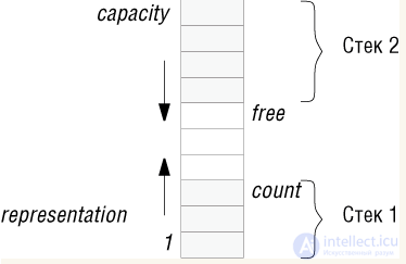 6. Abstract Data Types (ADT)