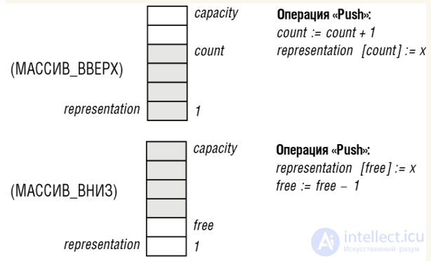 6. Abstract Data Types (ADT)