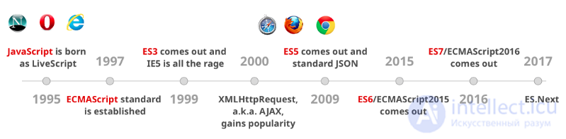 Whats new in ECMAScript 6. Destructuring assignment, spread and rest operators