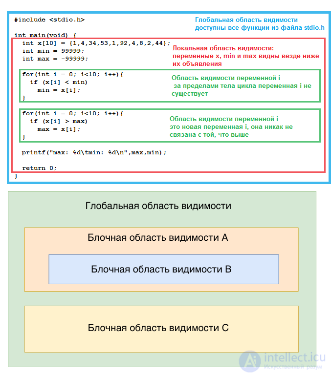 Scope in programming