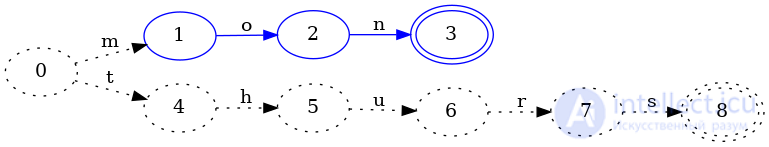 Finite State Machines as Data Structures for Indexing Keys
