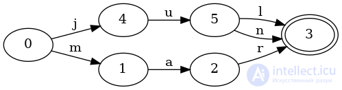Finite State Machines as Data Structures for Indexing Keys