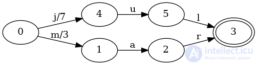 Finite State Machines as Data Structures for Indexing Keys