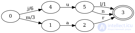Finite State Machines as Data Structures for Indexing Keys
