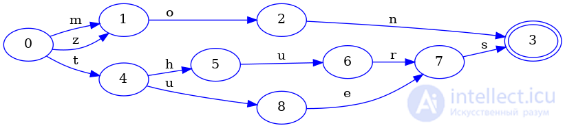 Finite State Machines as Data Structures for Indexing Keys