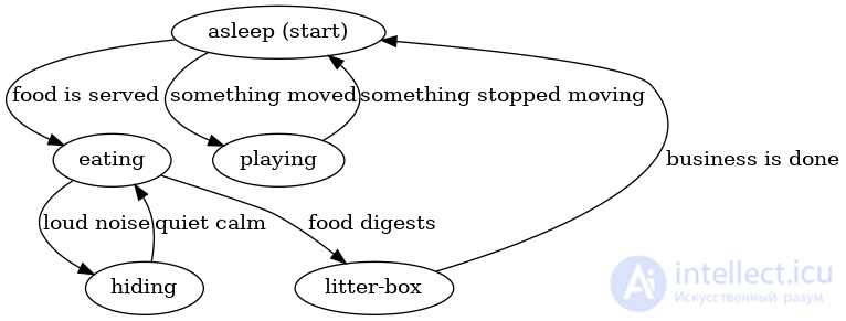 Finite State Machines as Data Structures for Indexing Keys