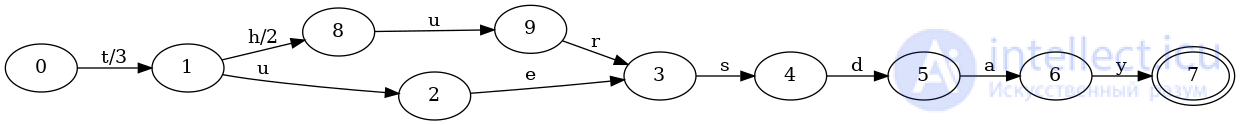 Finite State Machines as Data Structures for Indexing Keys