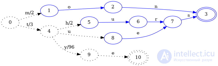 Finite State Machines as Data Structures for Indexing Keys