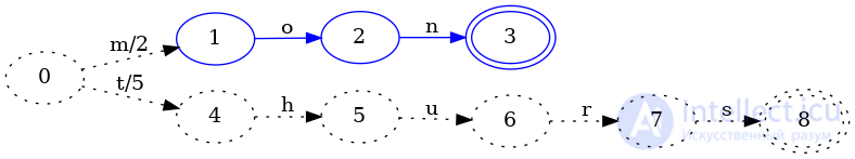 Finite State Machines as Data Structures for Indexing Keys