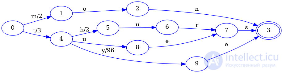 Finite State Machines as Data Structures for Indexing Keys