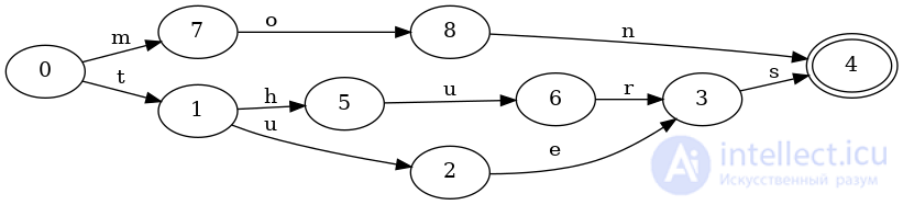 Finite State Machines as Data Structures for Indexing Keys