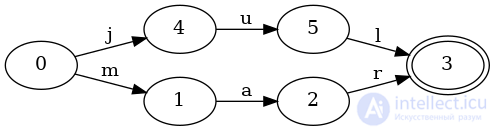 Finite State Machines as Data Structures for Indexing Keys