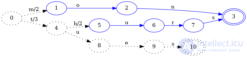 Finite State Machines as Data Structures for Indexing Keys