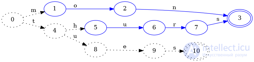 Finite State Machines as Data Structures for Indexing Keys