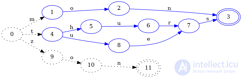 Finite State Machines as Data Structures for Indexing Keys