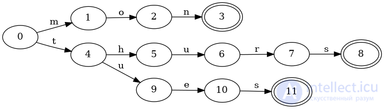 Finite State Machines as Data Structures for Indexing Keys