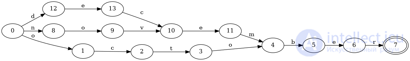 Finite State Machines as Data Structures for Indexing Keys