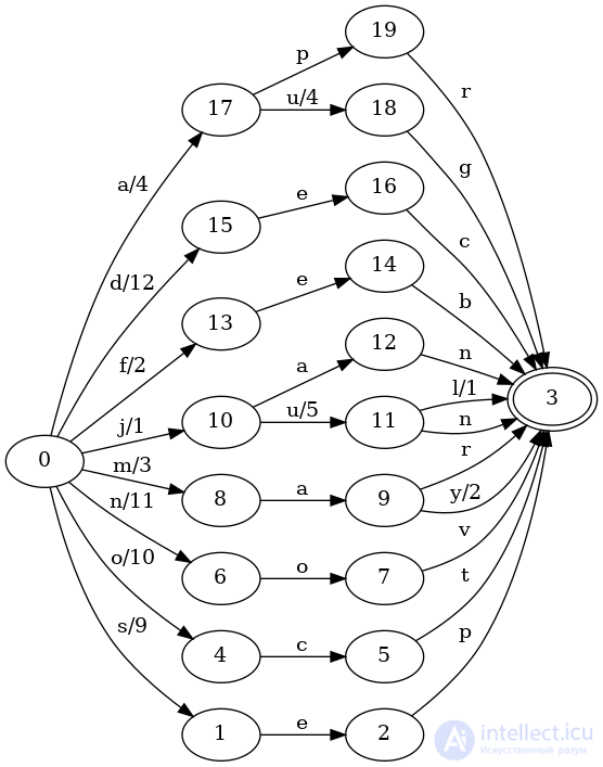 The FST Command-Line Tool