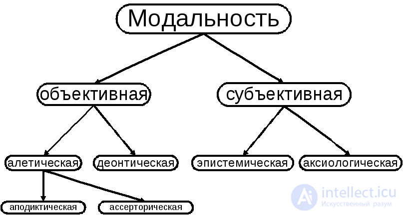 1. Modality as a Conceptual Category