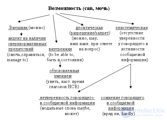 4. “Subjective” Modality